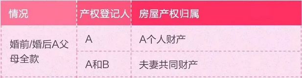 情侣买房，究竟算谁的？搞懂这些关键点，避免“人财两空”！