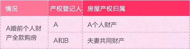 情侣买房，究竟算谁的？搞懂这些关键点，避免“人财两空”！