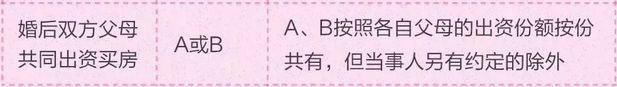 情侣买房，究竟算谁的？搞懂这些关键点，避免“人财两空”！