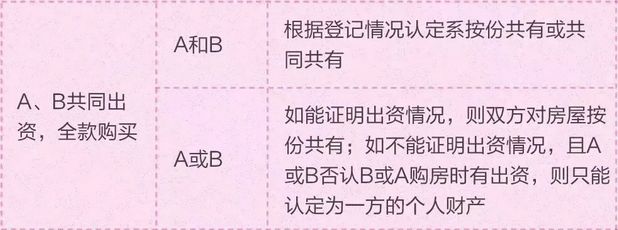 情侣买房，究竟算谁的？搞懂这些关键点，避免“人财两空”！
