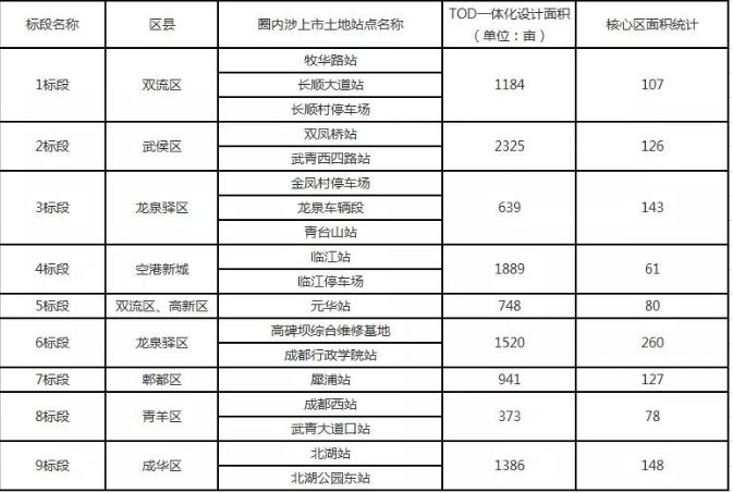 成都的TOD项目闪亮登场
