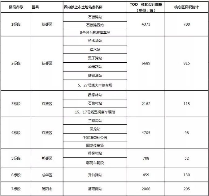 成都的TOD项目闪亮登场