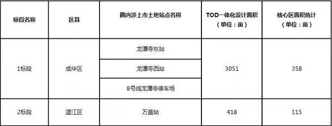 成都的TOD项目闪亮登场