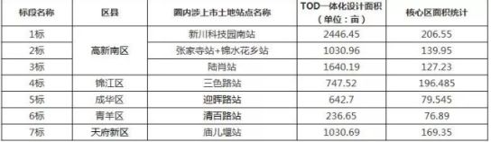 成都的TOD项目闪亮登场