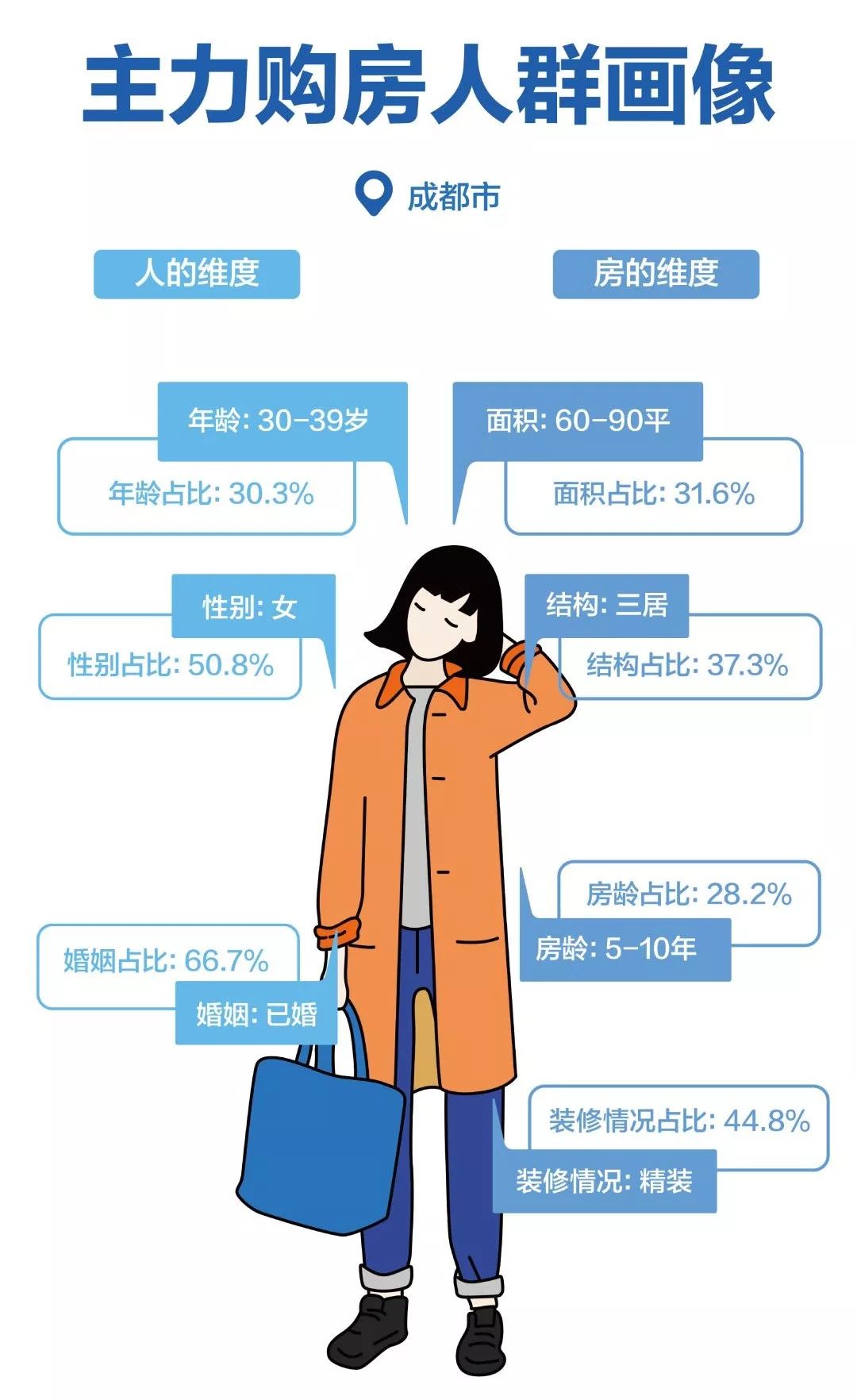 大数据告诉你，去年成都的房子到底被谁买走了