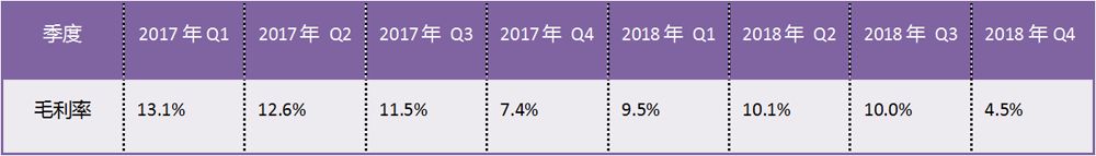 毛利率4.5%创历史最低，“电商再造网易”要等等了(图1)