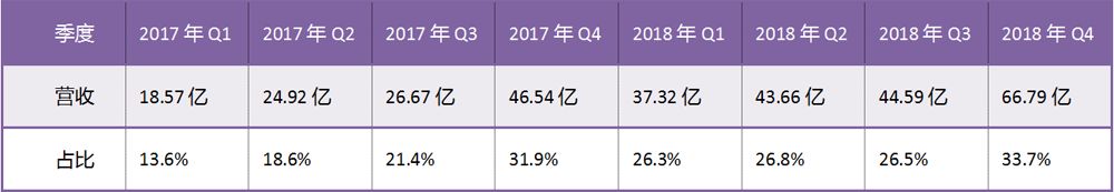 毛利率4.5%创历史最低，“电商再造网易”要等等了(图2)