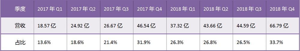 毛利率4.5%创历史最低，“电商再造网易”要等等了(图2)