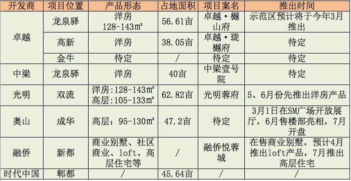 来自东南西北的房企成都插班生，交作业了