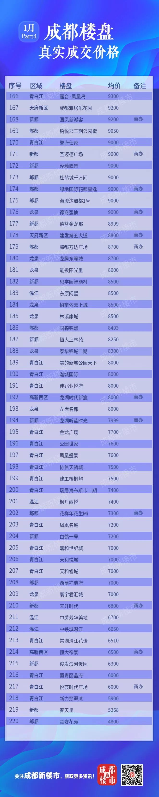 1月成都楼盘真实成交价格大全丨买房必备