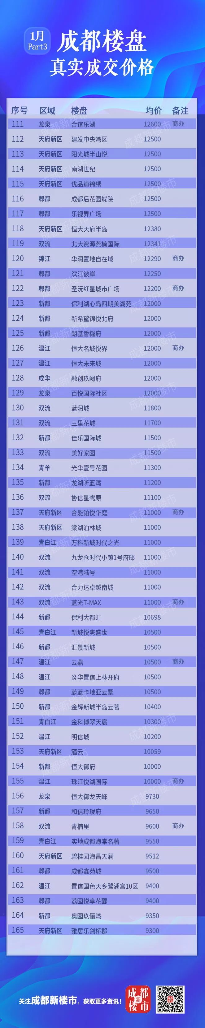 1月成都楼盘真实成交价格大全丨买房必备