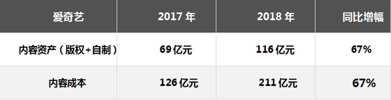 解读爱奇艺Q4财报：在内容投入和成本控制之间找到了平衡点 (图4)