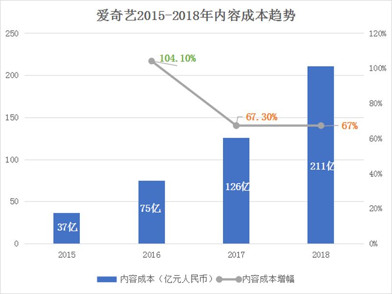 解读爱奇艺Q4财报：在内容投入和成本控制之间找到了平衡点 (图2)