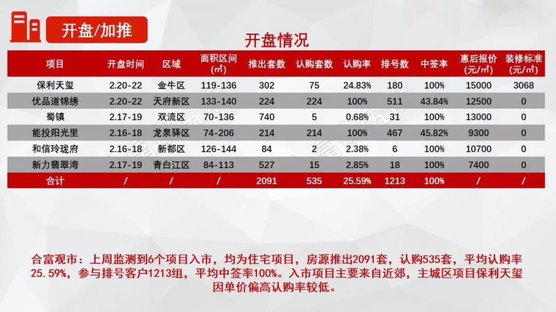 上周成都楼市回顾：认购跌入谷底，最低仅0.68%！