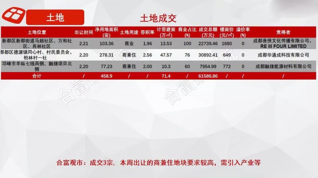 上周成都楼市回顾：认购跌入谷底，最低仅0.68%！