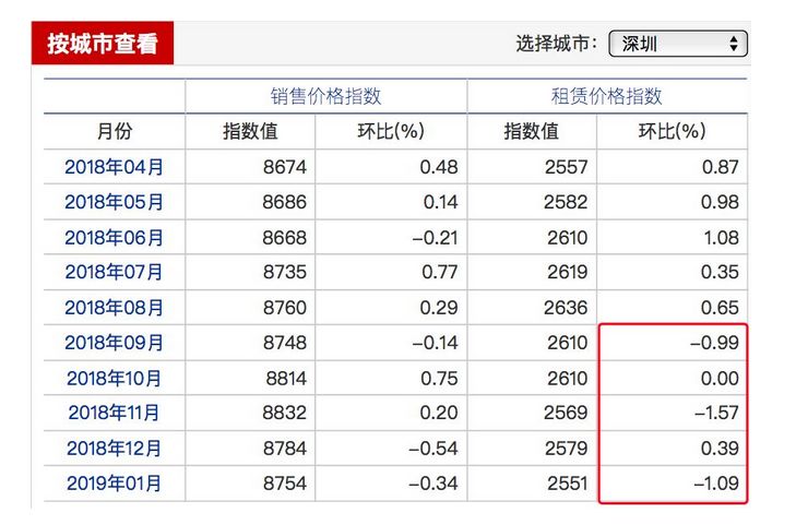 年年涨房租，今年不灵了？房东：才涨300元租客就跑了……