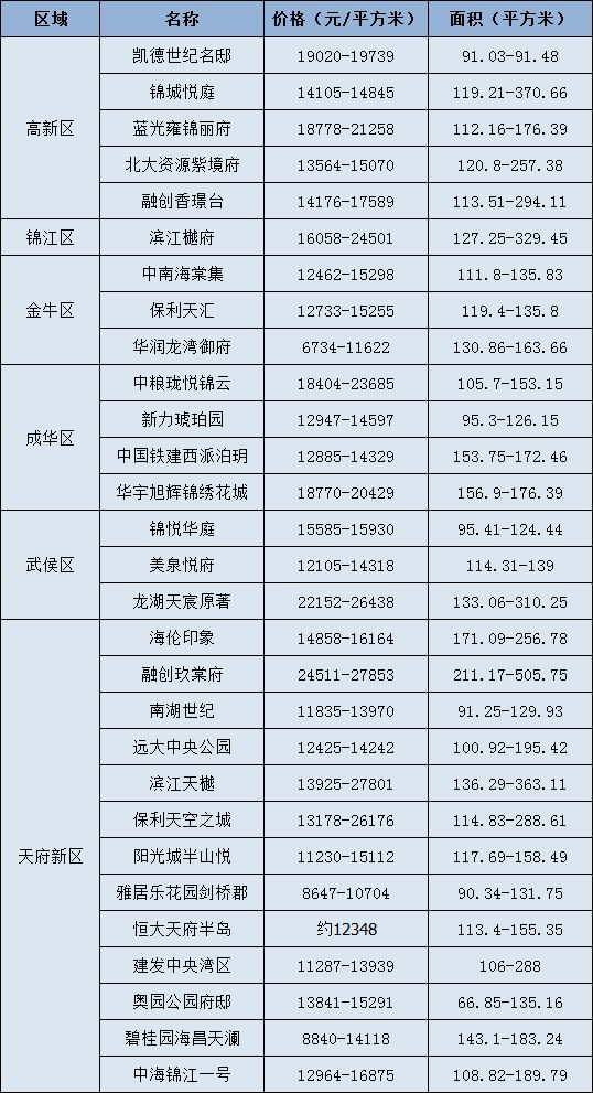 主城区还有这些盘没有卖完，想捡漏的速看