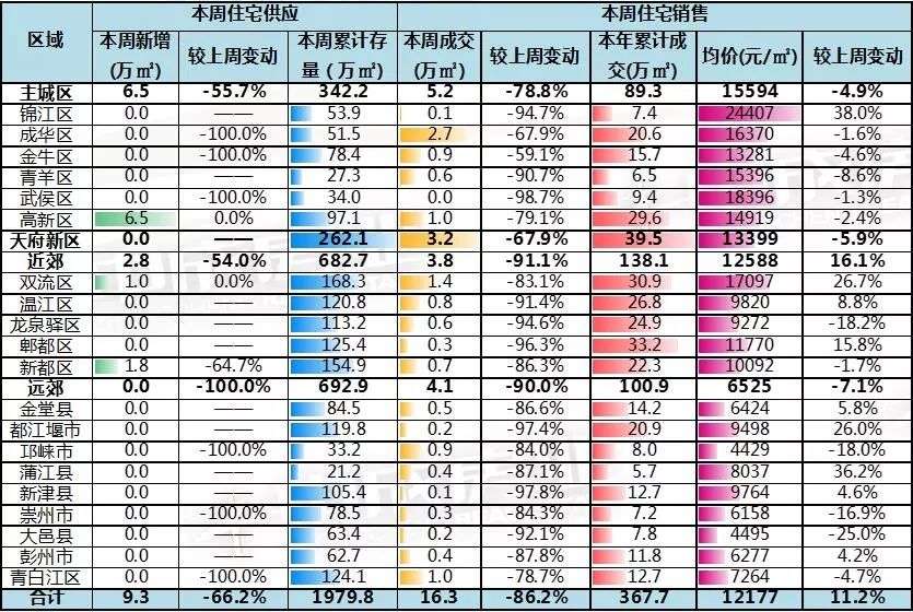 本周8个住宅项目获取预售，高新区住宅新增6.5万㎡位居第一