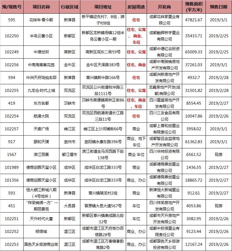 本周8个住宅项目获取预售，高新区住宅新增6.5万㎡位居第一