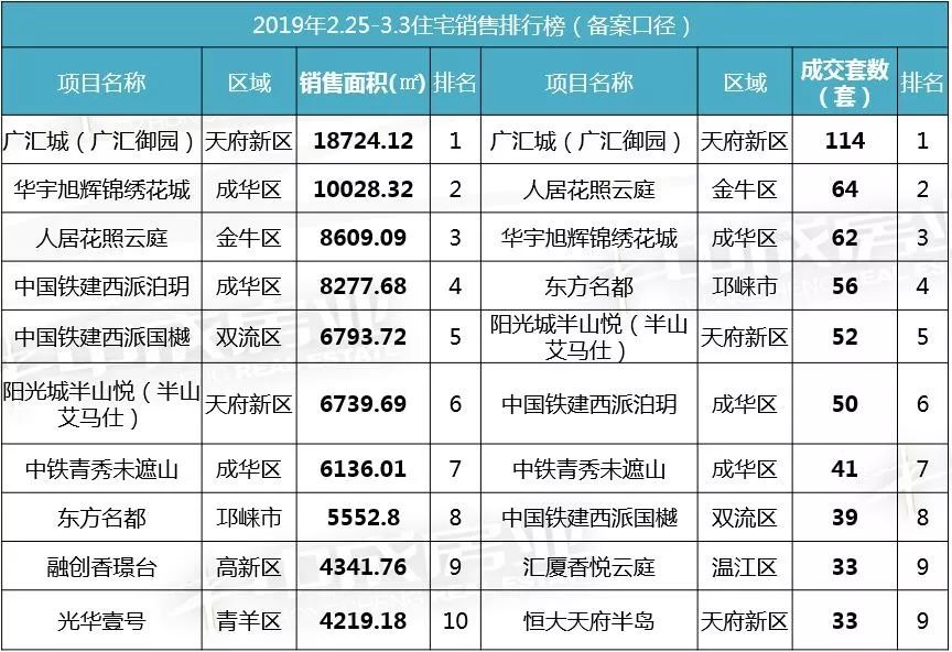 本周8个住宅项目获取预售，高新区住宅新增6.5万㎡位居第一