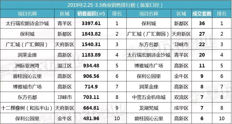 本周8个住宅项目获取预售，高新区住宅新增6.5万㎡位居第一