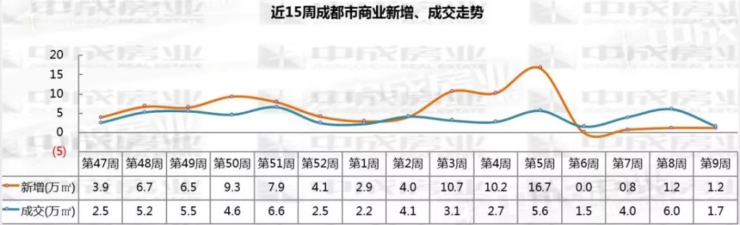 本周8个住宅项目获取预售，高新区住宅新增6.5万㎡位居第一