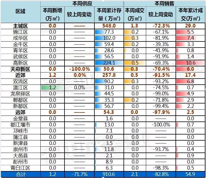 本周8个住宅项目获取预售，高新区住宅新增6.5万㎡位居第一
