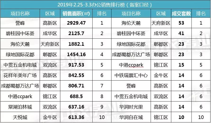 本周8个住宅项目获取预售，高新区住宅新增6.5万㎡位居第一