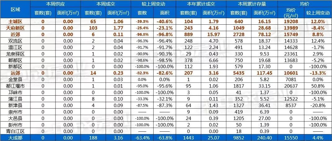 本周8个住宅项目获取预售，高新区住宅新增6.5万㎡位居第一