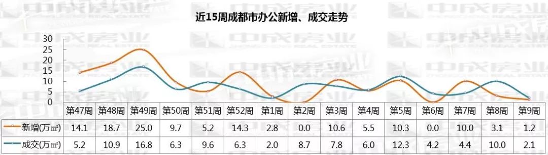 本周8个住宅项目获取预售，高新区住宅新增6.5万㎡位居第一