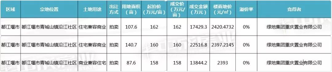 本周8个住宅项目获取预售，高新区住宅新增6.5万㎡位居第一