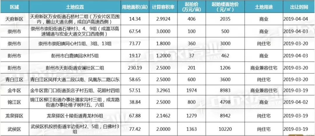 本周8个住宅项目获取预售，高新区住宅新增6.5万㎡位居第一