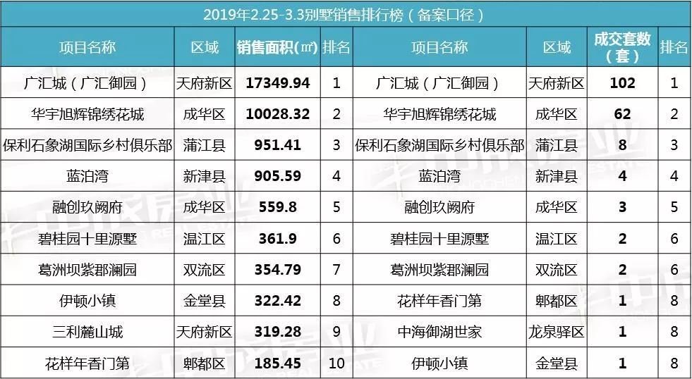 本周8个住宅项目获取预售，高新区住宅新增6.5万㎡位居第一