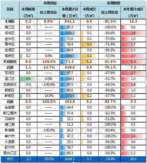 本周8个住宅项目获取预售，高新区住宅新增6.5万㎡位居第一