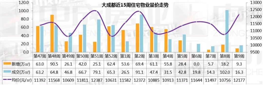 本周8个住宅项目获取预售，高新区住宅新增6.5万㎡位居第一