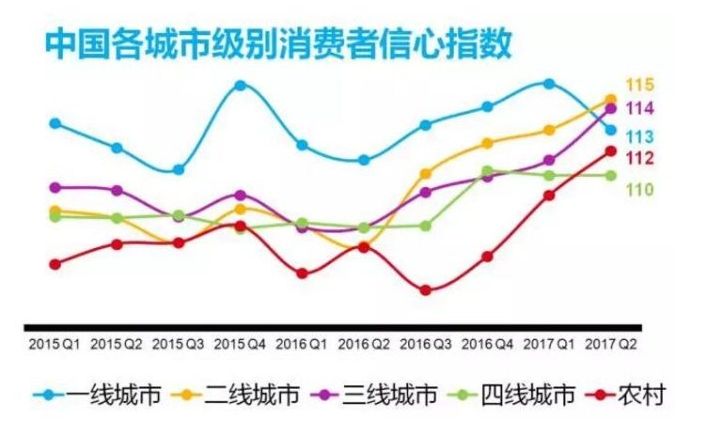 房价差距影响城市消费趋势：一二线理性克制，三四线购物疯狂