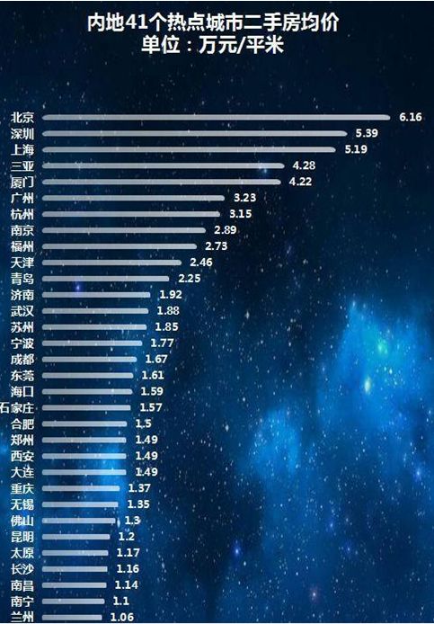 房价差距影响城市消费趋势：一二线理性克制，三四线购物疯狂