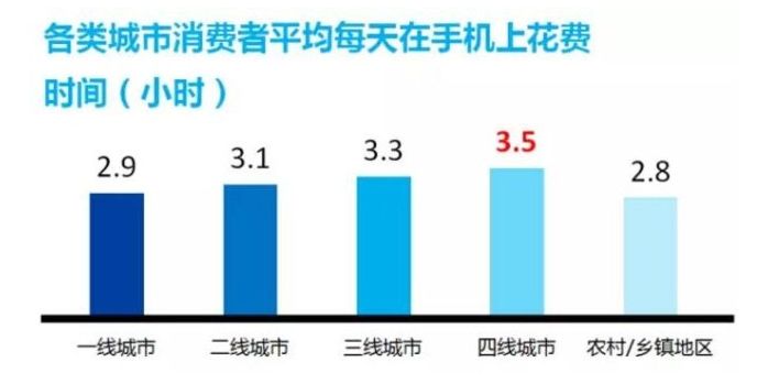 房价差距影响城市消费趋势：一二线理性克制，三四线购物疯狂