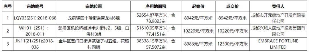 12300元/平！茶店子再出高价地，自持商业比不低于50%
