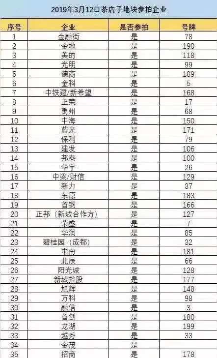 12300元/平！茶店子再出高价地，自持商业比不低于50%