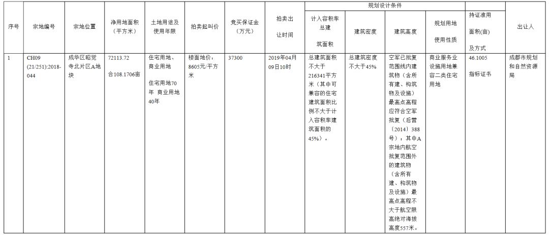 108亩地打头阵 主城新北天地开启供货模式
