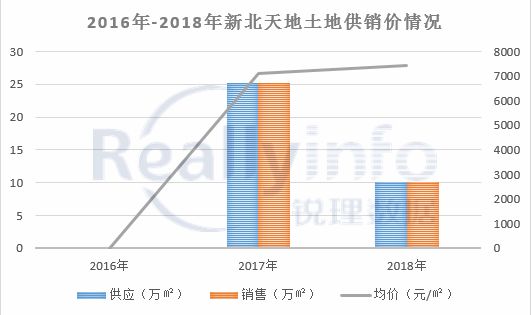 108亩地打头阵 主城新北天地开启供货模式