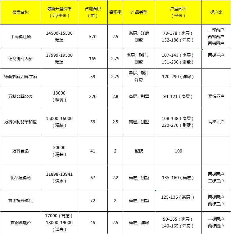 首钢蓉璟台或1.7万/平米精装入市，价格并不占优势