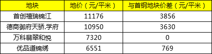 首钢蓉璟台或1.7万/平米精装入市，价格并不占优势