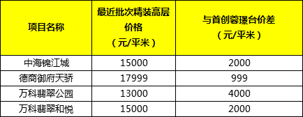 首钢蓉璟台或1.7万/平米精装入市，价格并不占优势