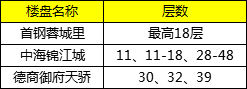 首钢蓉璟台或1.7万/平米精装入市，价格并不占优势