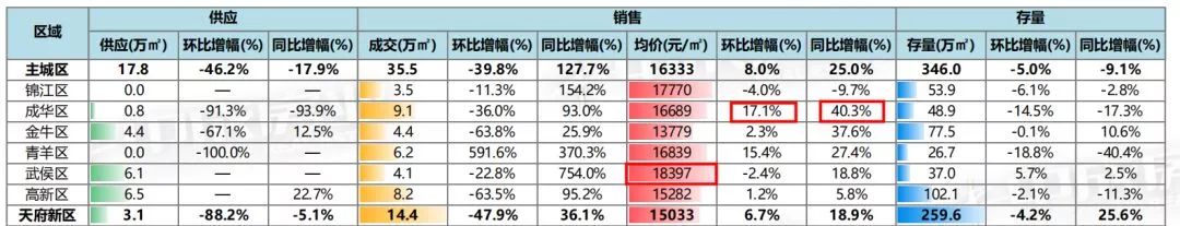 国家统计局：2月70城房价出炉， 成都新房二手房都涨了！
