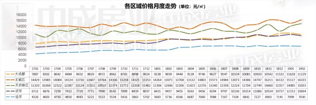 国家统计局：2月70城房价出炉， 成都新房二手房都涨了！