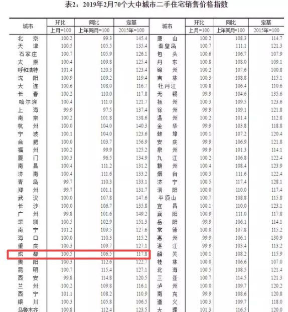 国家统计局：2月70城房价出炉， 成都新房二手房都涨了！
