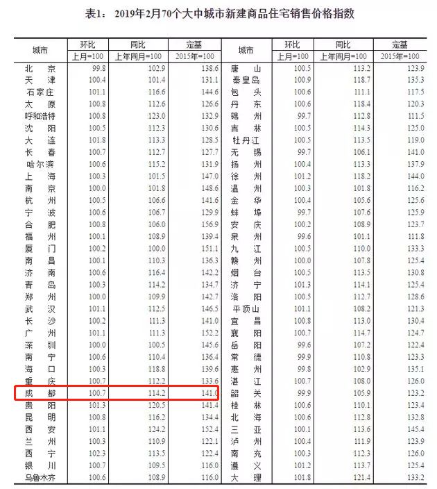 国家统计局：2月70城房价出炉， 成都新房二手房都涨了！